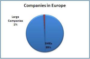 Pie chart showing that SMEs make up 99% of all companies operating in Europe and large companies only 1%