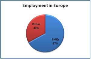 Pie chart showing that SMEs provide 67% of employment in Europe