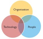 Venn Diagram showing Green Business needs to focus on all three-  Organisation, Technology and People 