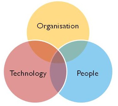 Venn Diagram showing Green Business needs to focus on all three- Organisation, Technology and People